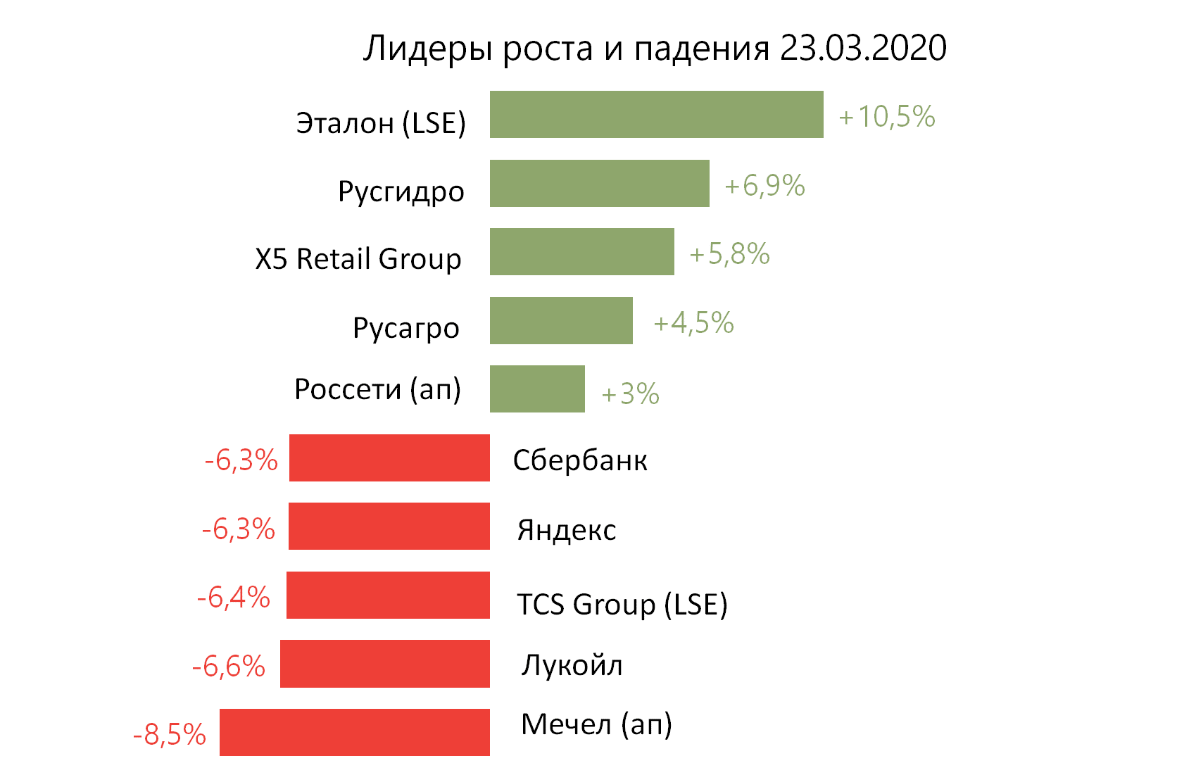 Лидеры роста и падения российского рынка на 23 марта